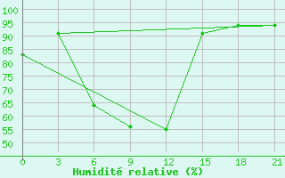 Courbe de l'humidit relative pour Glazov
