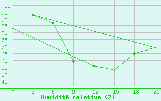 Courbe de l'humidit relative pour Beograd