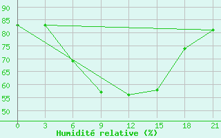 Courbe de l'humidit relative pour Kamo