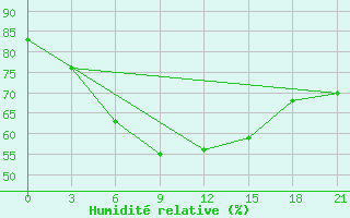 Courbe de l'humidit relative pour Vysnij Volocek