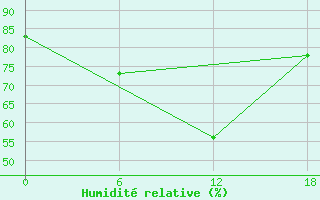 Courbe de l'humidit relative pour Teriberka