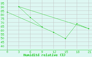 Courbe de l'humidit relative pour Lyntupy