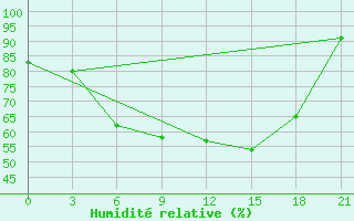 Courbe de l'humidit relative pour Suojarvi