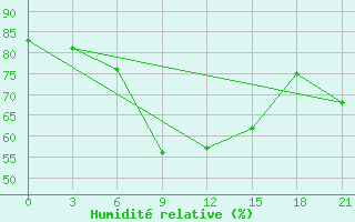 Courbe de l'humidit relative pour Jur'Evec