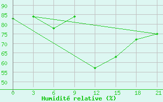 Courbe de l'humidit relative pour Nizhnyj Tagil