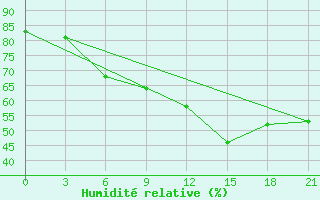 Courbe de l'humidit relative pour Liubashivka