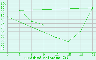 Courbe de l'humidit relative pour Pudoz