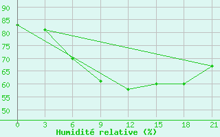 Courbe de l'humidit relative pour Morozovsk