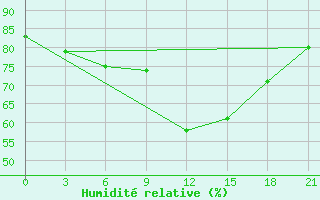 Courbe de l'humidit relative pour Niznij Novgorod