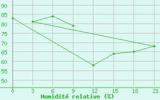 Courbe de l'humidit relative pour Vjaz'Ma