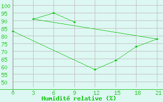 Courbe de l'humidit relative pour Ersov