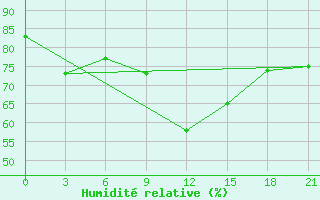 Courbe de l'humidit relative pour Zlobin