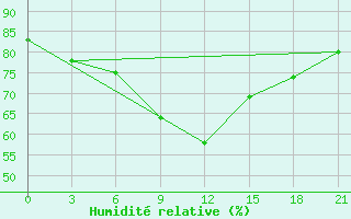 Courbe de l'humidit relative pour Samary