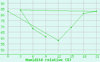 Courbe de l'humidit relative pour Furmanovo