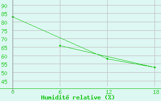 Courbe de l'humidit relative pour Kenitra