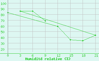 Courbe de l'humidit relative pour Montijo