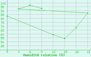 Courbe de l'humidit relative pour Kriva Palanka