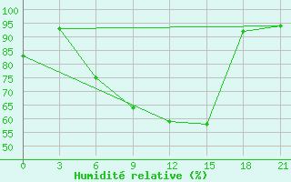 Courbe de l'humidit relative pour Kolezma