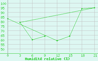 Courbe de l'humidit relative pour Dno