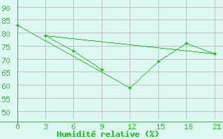 Courbe de l'humidit relative pour Sumy