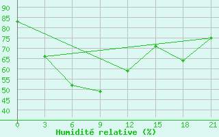 Courbe de l'humidit relative pour Ankang