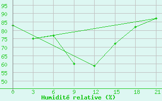 Courbe de l'humidit relative pour Kizljar