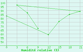 Courbe de l'humidit relative pour Velikie Luki