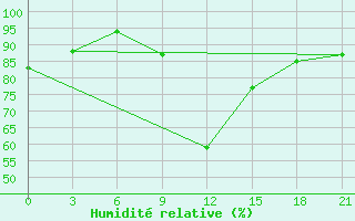 Courbe de l'humidit relative pour Beja