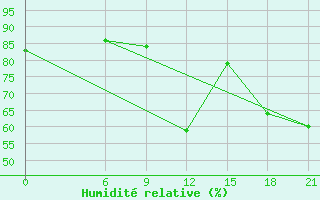 Courbe de l'humidit relative pour Alger Port
