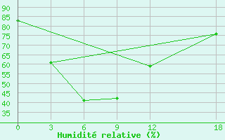 Courbe de l'humidit relative pour Dali