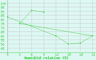 Courbe de l'humidit relative pour Vokhma