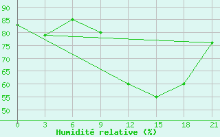 Courbe de l'humidit relative pour Peshkopi