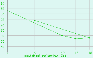 Courbe de l'humidit relative pour Kautokeino