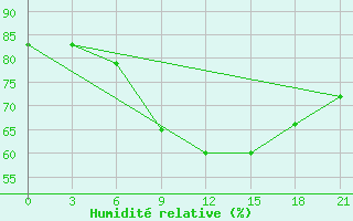 Courbe de l'humidit relative pour Sumy