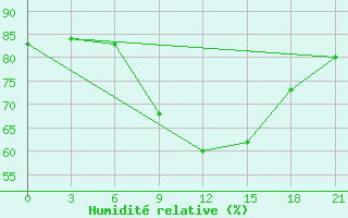 Courbe de l'humidit relative pour Nikel