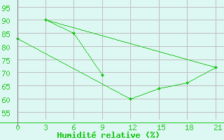 Courbe de l'humidit relative pour Montijo