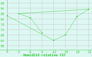 Courbe de l'humidit relative pour Efremov