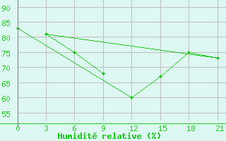 Courbe de l'humidit relative pour Izma