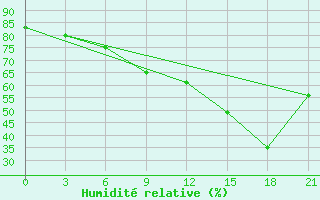 Courbe de l'humidit relative pour Sortavala