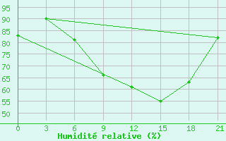 Courbe de l'humidit relative pour Liubashivka