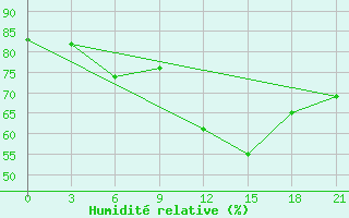 Courbe de l'humidit relative pour Novgorod