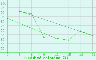 Courbe de l'humidit relative pour Pozarane-Pgc