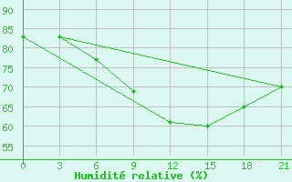 Courbe de l'humidit relative pour Serov