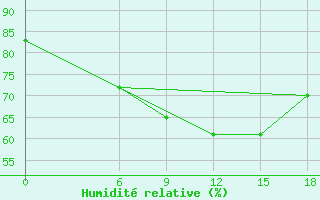 Courbe de l'humidit relative pour Kautokeino