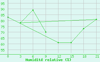 Courbe de l'humidit relative pour Prilep