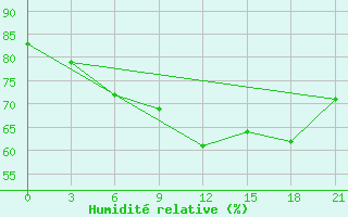 Courbe de l'humidit relative pour Zhytomyr