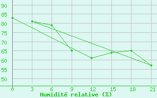 Courbe de l'humidit relative pour Mourgash