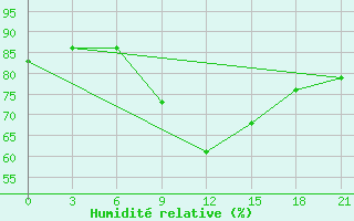 Courbe de l'humidit relative pour Levitha