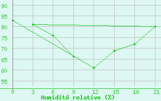 Courbe de l'humidit relative pour Micurinsk