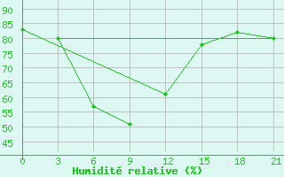 Courbe de l'humidit relative pour Padun